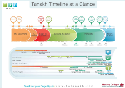 Tanakh Timeline