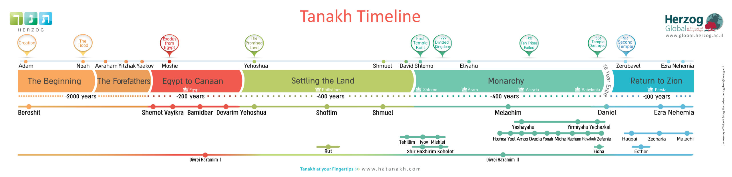 Tanakh Timeline