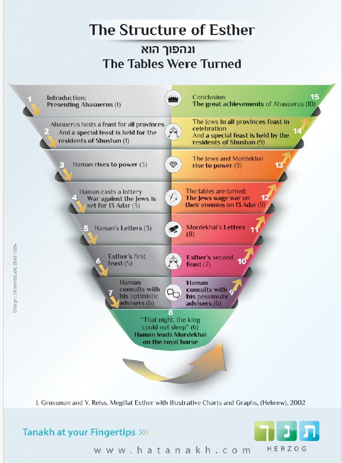 Megillat Esther Structure Chart